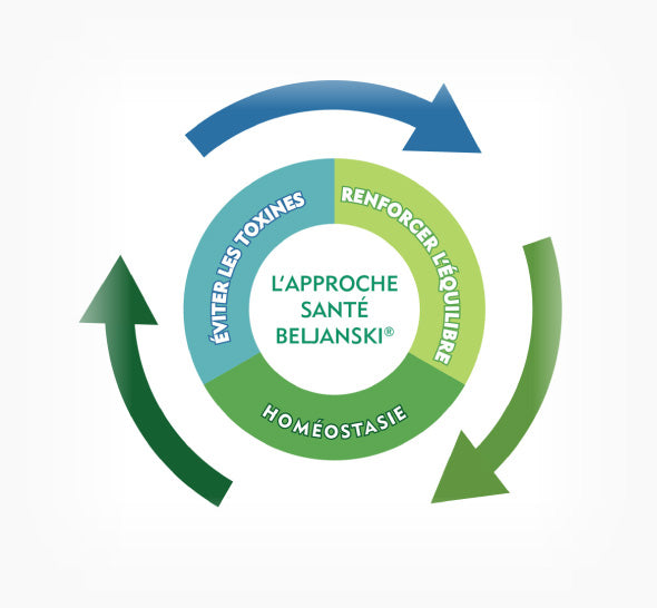 The Beljanski® Approach to Wellness is a holistic program to help you Feel Better Naturally℠++L'approche Santé Beljanski® est un programme holistique pour vous aider à vous sentir mieux naturellement™